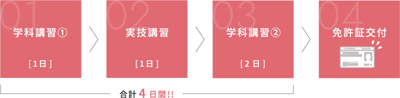 免許取得までの流れ　学科講習(1日) | 実技講習(1日) | 免許証交付