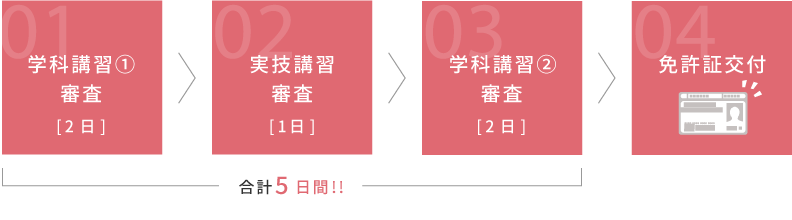 免許取得までの流れ　学科講習(1日) | 実技講習(1日) | 免許証交付