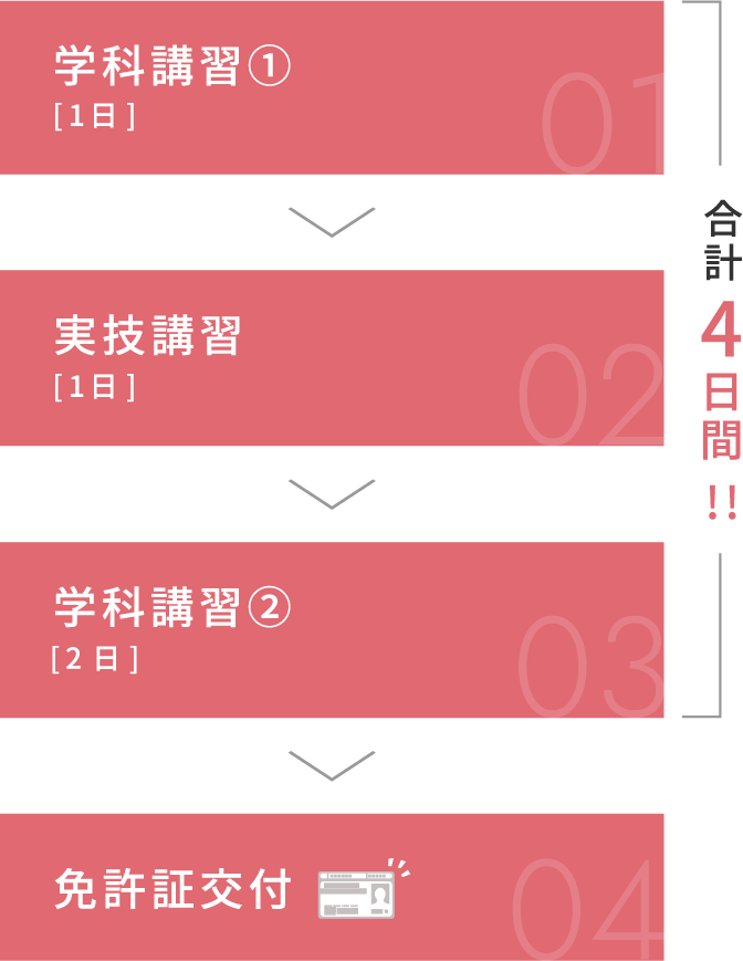 免許取得までの流れ　学科講習(1日) | 実技講習(1日) | 免許証交付