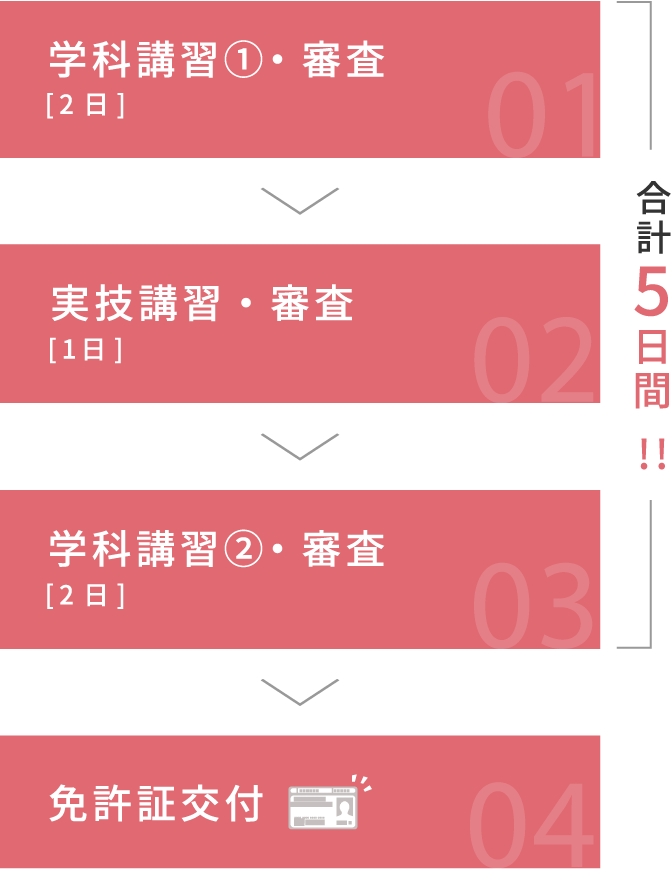 免許取得までの流れ　学科講習(1日) | 実技講習(1日) | 免許証交付