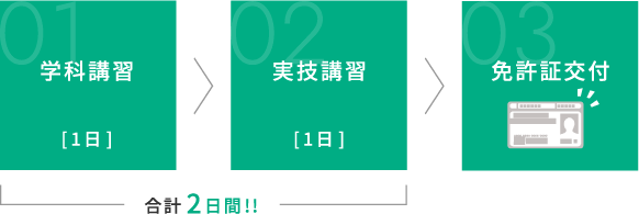 免許取得までの流れ　学科講習(1日) | 実技講習(1日) | 免許証交付