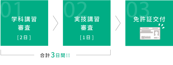 免許取得までの流れ　学科講習(1日) | 実技講習(1日) | 免許証交付