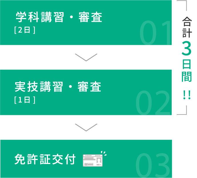 免許取得までの流れ　学科講習(1日) | 実技講習(1日) | 免許証交付