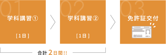 免許取得までの流れ　学科講習(1日) | 実技講習(1日) | 免許証交付