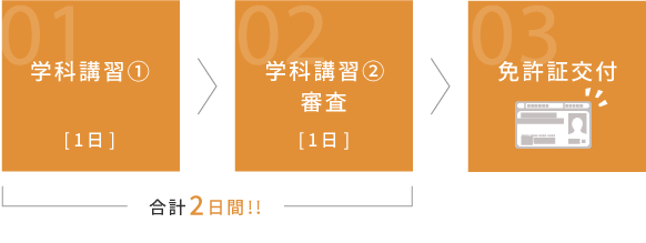 免許取得までの流れ　学科講習(1日) | 実技講習(1日) | 免許証交付