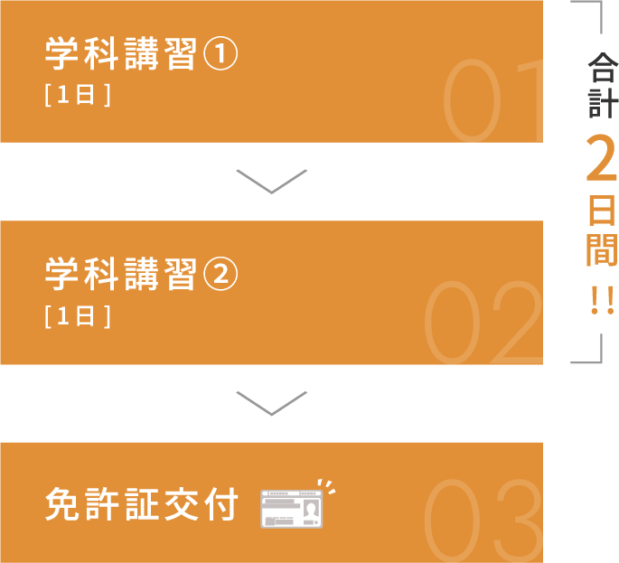 免許取得までの流れ　学科講習(1日) | 実技講習(1日) | 免許証交付