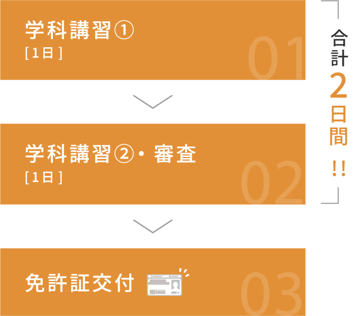 免許取得までの流れ　学科講習(1日) | 実技講習(1日) | 免許証交付